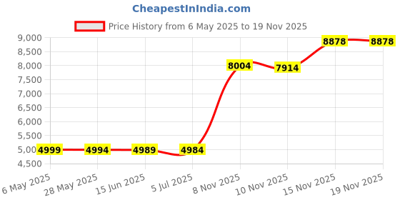 amazon.in PureSpa SpaPure pH Up (1 lb) Price History Graph from 6 May 2025 to 17 Nov 2025