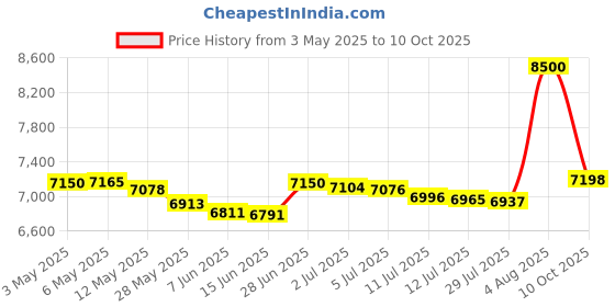 amazon.in PureSpa SpaPure System Cleanse (1 pt) (2 Pack) Price History Graph from 3 May 2025 to 10 Oct 2025