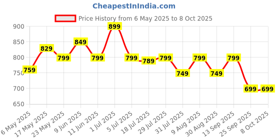 amazon.in Purest Advanced Blue Liquid Sanitizer Hand Sanitizer 68% Alcohol-Based Kills 99.9% of Germs Without Soap And Water 5 Litre Net 5000 ml Refill Pack Can, (WHO Recommended Formula) purest Price History Graph from 6 May 2025 to 8 Oct 2025