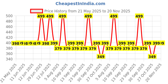 amazon.in puretive Deep Sleep Plant Therapy Pillow Mist | Sleep Mist | Body+Linen+Room | 100% Pure Scent Mist with Essential Oil | Reduce Tension & Restless Sleep | Promotes Restful & rejuvenating sleep | 100ml puretive Price History Graph from 21 May 2025 to 20 Nov 2025
