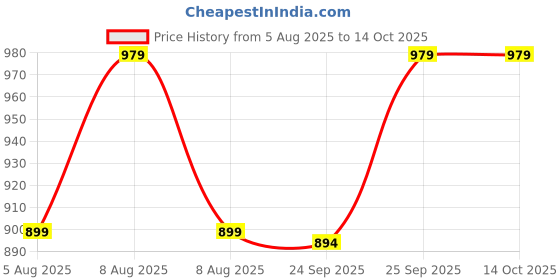 amazon.in PURETIVE GUT GUARD | Stomach cleanser for Constipation, Gas & Bloating with 13 Superherbs Nutritional Mix (Sugar free) | Daily Drink | 100% Pure Vegan | Non-Habit forming I 100gms Pack of 2 puretive Price History Graph from 5 Aug 2025 to 13 Oct 2025