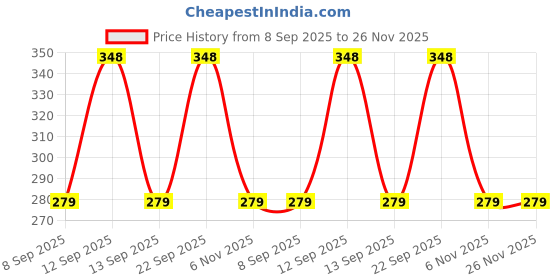 amazon.in PURETIVE Headache Relief Roll-On | Fast Migraine Relief | Sinus & Headache | 100% Pure Essential Oils | Natural Liquid Balm with Metal Roller | Skin-Friendly | 10ml (Pack of 1) puretive Price History Graph from 8 Sep 2025 to 26 Nov 2025