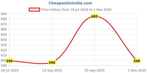 amazon.in Puretive Me Time Scented Candle – Lemongrass, Jasmine & Light Musk | 2 Wick Candle for Relaxation, Home Decor & Gifting| Premium Aromatherapy Candle | 35hrs Burn Time Price History Graph from 18 Jul 2025 to 1 Nov 2025