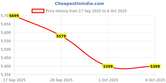 amazon.in PureTrace Indoor Air Quality Monitor – Detects 10+ Harmful Chemicals, Formaldehyde, VOCs, Temperature & Humidity – Portable, Rechargeable Air Detector with Advanced Sensors, Fast Charging. Price History Graph from 17 Sep 2025 to 5 Oct 2025