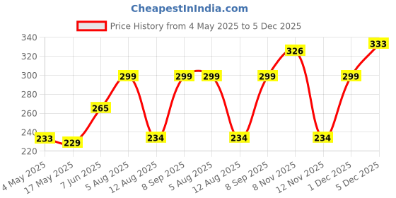 amazon.in PUREUS Khadi Beetroot Lip Balm & Scrub - Lighten Dark, Dry, Chapped & Pigmented Lips | Natural Lip Brightener for Smoked Lips | Women & Men (10 Gm) pureus Price History Graph from 4 May 2025 to 5 Dec 2025