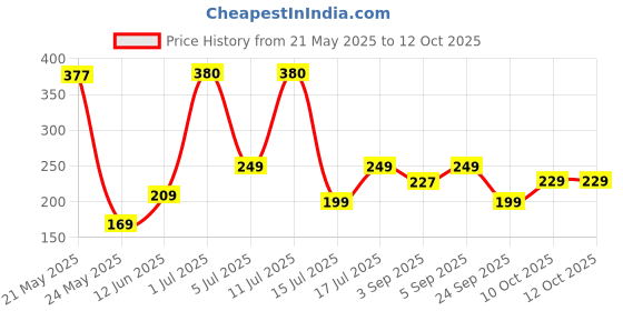 amazon.in Purevida Almonds 200gm | Crunchy & Nutrient-Rich | High in Protein, Fiber, Vitamin E & Healthy Fats | Supports Brain & Heart Health | Gluten-Free | Ideal for Snacking, Baking & Cooking purevida Price History Graph from 21 May 2025 to 11 Oct 2025