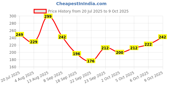 amazon.in Purevida Cashews 200gm | Rich in Protein, Healthy Fats & Antioxidants | Supports Heart Health & Energy Boost | Crunchy & Delicious | Gluten-Free | Ideal for Snacking, Cooking & Baking Price History Graph from 20 Jul 2025 to 9 Oct 2025