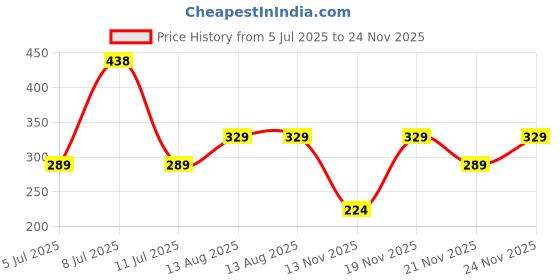 amazon.in Purevida Pistachios 200gm| Crunchy & Nutrient-Rich | High in Protein, Fiber & Healthy Fats | Supports Heart Health & Weight Management | Gluten-Free | Ideal for Snacking, Baking & Salads Price History Graph from 5 Jul 2025 to 24 Nov 2025