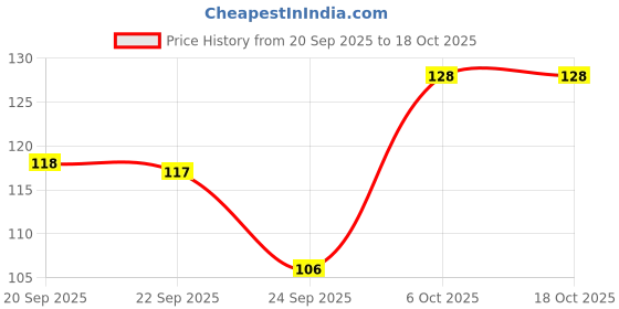 amazon.in Purevida Pumpkin Seeds 200gm | High in Protein, Fiber & Healthy Fats | Superfood for Heart Health & Weight Management | Gluten-Free, Vegan & Natural | Perfect for Snacking, Baking, Salads & Smoothies Price History Graph from 20 Sep 2025 to 17 Oct 2025