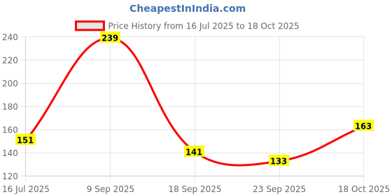 amazon.in Purevida Sunflower Seeds 450gm | Nutrient-Rich Superfood for Heart & Skin Health | High in Vitamins, Minerals & Healthy Fats | Natural, Gluten-Free | Perfect for Snacking, Salads, Baking & Smoothies Price History Graph from 16 Jul 2025 to 18 Oct 2025