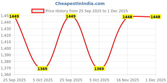 amazon.in neeman's PureWhoosh Breeze Sandals for Men | Lightweight, Flexible & Comfortable | Stylish Everyday Thong Sandals for All-Day Wear neeman's Price History Graph from 25 Sep 2025 to 30 Nov 2025