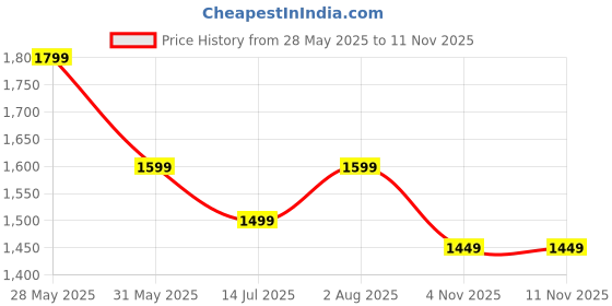 amazon.in neeman's PureWhoosh Breeze Sandals for Men | Lightweight, Flexible & Comfortable | Stylish Everyday Thong Sandals for All-Day Wear neeman's Price History Graph from 28 May 2025 to 11 Nov 2025