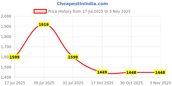 amazon.in neeman's PureWhoosh Breeze Sandals for Men | Lightweight, Flexible & Comfortable | Stylish Everyday Thong Sandals for All-Day Wear neeman's Price History Graph from 17 Jul 2025 to 2 Nov 2025
