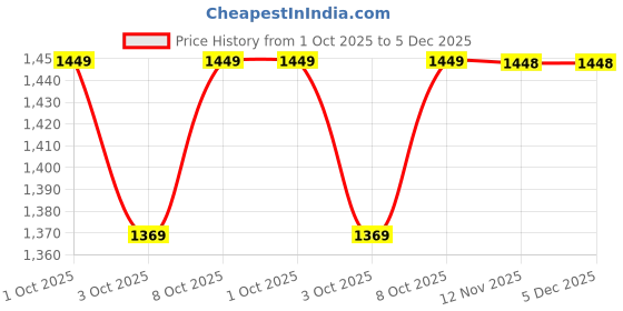 amazon.in neeman's PureWhoosh Breeze Sandals for Men | Lightweight, Flexible & Comfortable | Stylish Everyday Thong Sandals for All-Day Wear neeman's Price History Graph from 1 Oct 2025 to 5 Dec 2025