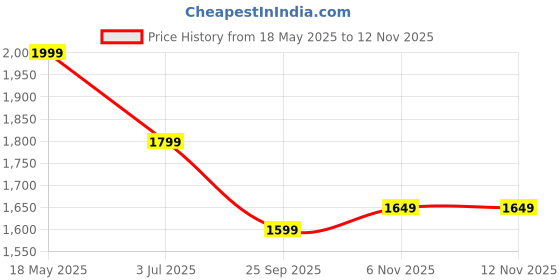 amazon.in neeman's PureWhoosh Duo Glides Sandals for Men | Lightweight, Comfortable & Flexible | Everyday Stylish Sandals for All-Day Comfort neeman's Price History Graph from 18 May 2025 to 12 Nov 2025