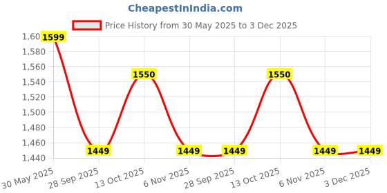 amazon.in neeman's PureWhoosh Flow Sandals for Men | Double-Buckle Comfort | Lightweight, Flexible & Stylish Everyday Wear neeman's Price History Graph from 30 May 2025 to 3 Dec 2025