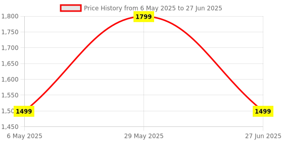 amazon.in neeman's PureWhoosh Slides for Men | Lightweight Slip-On with Cushioned Footbed & Arch Support | Soft Strap, Grippy Sole & All-Day Comfort neeman's Price History Graph from 6 May 2025 to 27 Jun 2025