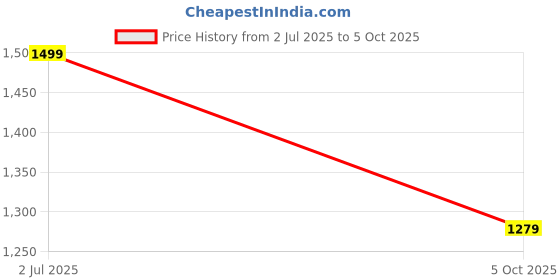 amazon.in neeman's PureWhoosh Slides for Men | Lightweight Slip-On with Cushioned Footbed & Arch Support | Soft Strap, Grippy Sole & All-Day Comfort neeman's Price History Graph from 2 Jul 2025 to 5 Oct 2025