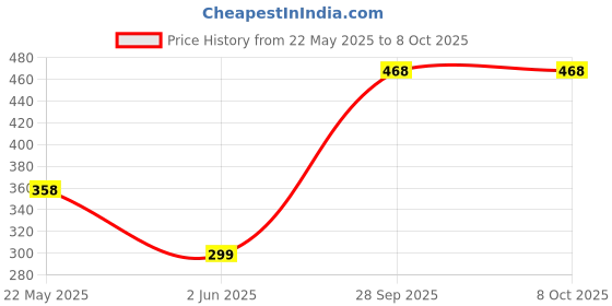 amazon.in purewish Soya Lecithin Powder (E322), 250g (Soy Lecithin Powder | Add to bakery | chocolate & confectionery products) purewish Price History Graph from 22 May 2025 to 8 Oct 2025