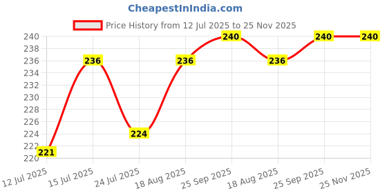 amazon.in purewraps Food Wrapping Paper Brown (Printed)|Eco-Friendly Baking & Wrapping Paper | Chemical Free Parchment Paper |100% Hygicenic |Non Stick Microwave Safe Food Wrapp Paper Roll, Standard purewraps Price History Graph from 12 Jul 2025 to 24 Nov 2025