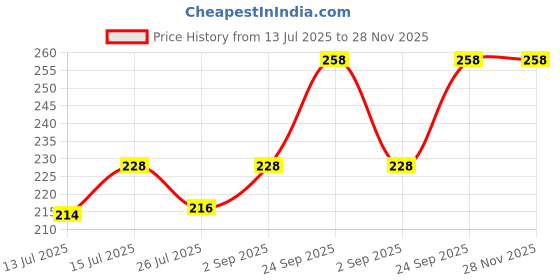 amazon.in PureWraps Printed Food Wrapping Paper Roll | Butter 11X 18 Metres Oil Proof, Reusable, Lunch Box Safe Oven, Microwave, Air Fryer Safe| Chemical Free 100% Hygienic purewraps Price History Graph from 13 Jul 2025 to 28 Nov 2025