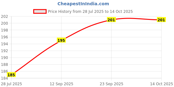 amazon.in PureWraps Printed Food Wrapping Parchment Paper (White, Standard) | Oven, Microwave, Air Fryer Safe | Butter Paper Roll Price History Graph from 28 Jul 2025 to 14 Oct 2025