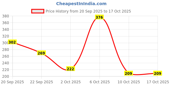 amazon.in Purexa Healthy Gums Curcumin Toothpaste Pack of 3 ( 100g Each ) | Reduces Gum Bleeding & Swelling | Protects Against Gum Problems | Strengthens Gums with Herbal Ingredients | Helps Prevent Bad Breath for Men & Women Price History Graph from 20 Sep 2025 to 17 Oct 2025