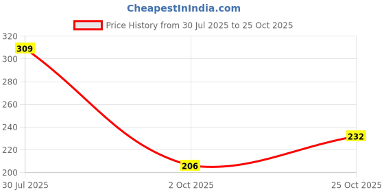 amazon.in Purexa Herbal Gum Serum Toothpaste | Daily Protection Against Gum Problems | Bleeding Gums | Maintains Oral Hygiene With Strong Teeth & Fresh Breath (Toothpaste & Gum Serum, 30 ML) Price History Graph from 30 Jul 2025 to 25 Oct 2025