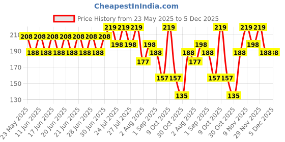 amazon.in Purexa Organic Bamboo Tongue Cleaner for Kids & Adults (Pack of 3)| Natural Antimicrobial Tongue Scraper | Ergonomic Handle | Eco-Friendly & Biodegradable | Promotes Fresh Breath & Enhanced Oral Hygiene Price History Graph from 23 May 2025 to 5 Dec 2025
