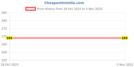 amazon.in Purexa Orthodontic Bamboo Toothbrush With Healthy Gums Toothpaste | Ortho Bamboo Toothbrush For Braces With Charcoal Activated Soft Bristles Antibacterial and Biodegradable Price History Graph from 29 Oct 2025 to 31 Oct 2025