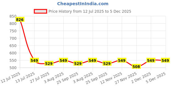 amazon.in PUREXA Sonic Sleek Electric Toothbrush for Adults and Kids with 1 Year Warranty, 180 Days Battery, AAA Battery Included, Crimson Red Price History Graph from 12 Jul 2025 to 5 Dec 2025