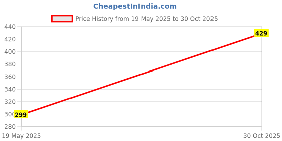 amazon.in Purexa WhiteSmile Duo | Teeth Whitening Pen and Probiotic Toothpaste for Radiant Smiles Enhance Your Oral Care Routine! Price History Graph from 19 May 2025 to 30 Oct 2025