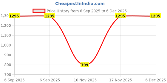 amazon.in Purezen RootCause | Hair Health Supplement with Marine Collagen, Pumpkin Seed, Amla, Bhringraj, Noni, Biotin, L-Cysteine & Zinc for Hair Strength & Scalp Support | 60 Capsules Price History Graph from 6 Sep 2025 to 6 Dec 2025