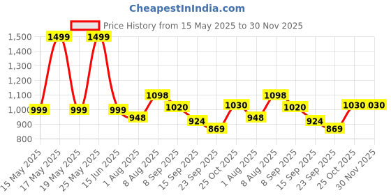 amazon.in PUREZENTO White Japanese Ikebana Vase - Set of 5 | Unique Geometric Shapes Vase for Decor Centerpiece & Showpiece | Decorative Vases for Home, Living Room purezento Price History Graph from 15 May 2025 to 30 Nov 2025