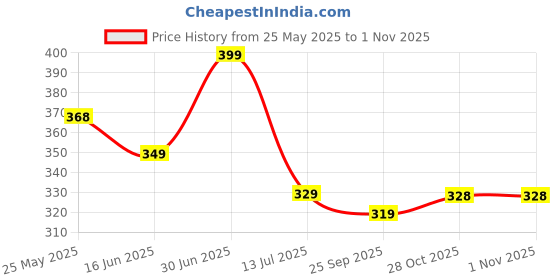 amazon.in PUREZEST Multipurpose Cleaner 750ml | Plant & Enzyme Based Powerful Multifunctional Liquid | For Countertops, Floors, Glass, Tiles, Steel, Oven & Bathroom Surface | Citrus Freshness | Baby & Pet Safe Price History Graph from 25 May 2025 to 31 Oct 2025