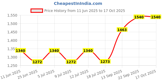 amazon.in PURI - Aluminium Cigar/Cigarette Ashtray, 9 Grids, Windproof Tabletop, Brass Brushed/Matt Finish Price History Graph from 11 Jun 2025 to 16 Oct 2025