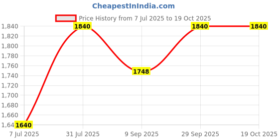 amazon.in PURI - Aluminium Cigar/Cigarette Ashtray,16 GRIDS, Windproof Tabletop, Black Matt Finish - Hand Crafted in India Price History Graph from 7 Jul 2025 to 18 Oct 2025