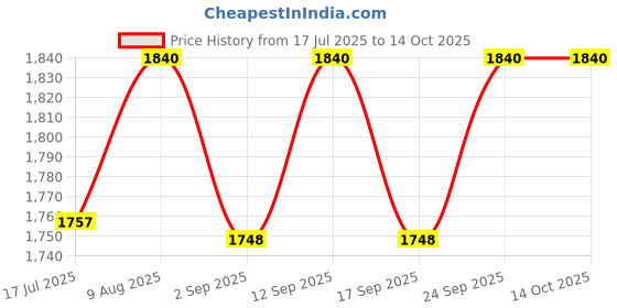 amazon.in PURI - Aluminium Cigar/Cigarette Ashtray,16 GRIDS/Holes, Windproof Tabletop,Nickel MATT Finish - Hand Crafted in India Price History Graph from 17 Jul 2025 to 13 Oct 2025