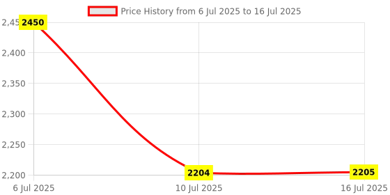 amazon.in PURI - Brass/Pital Kindi/Kettle with Handle - Capacity-700 ml-Brushed Matt Finish Hand Crafted Price History Graph from 6 Jul 2025 to 16 Jul 2025