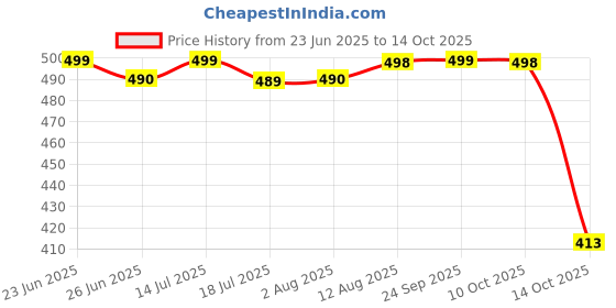amazon.in Puri Goswami Mixer Grinder Chutney Jar Compatible For Bajaj, Jyothi, Prestige, Preethi, Sumeet, Orient, Rico, Morophy Richards, Croma, Nirlep, Jaipan, Lifelong (250 Ml,400 Ml) puri goswami Price History Graph from 23 Jun 2025 to 14 Oct 2025
