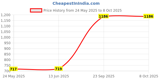 amazon.in Puri Press Chapati Maker Roti Maker Khakhra Maker Machine Heavy Quality Iron Iron Chapati Maker Price History Graph from 24 May 2025 to 7 Oct 2025
