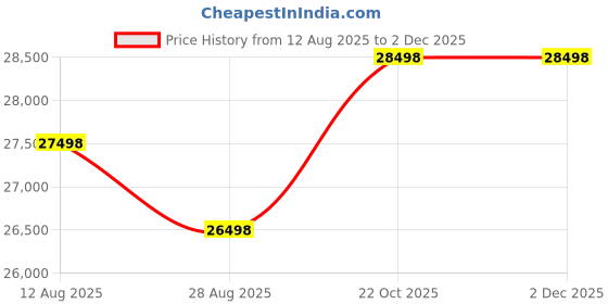 amazon.in Puri Tech Universal Spa & Hot Tub Outdoor Steps No Slip Grip Support - Light Grey Price History Graph from 12 Aug 2025 to 1 Dec 2025