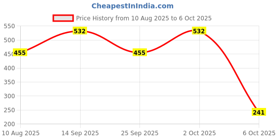 amazon.in purified Liquid Detergent 5 Liter, Detergent Suitable for Top-Load and Front Load Machine and Hand Wash | Concentrated Laundry Liquid Lavender Liquid Detergent (5000 ml) (blue) Price History Graph from 10 Aug 2025 to 6 Oct 2025