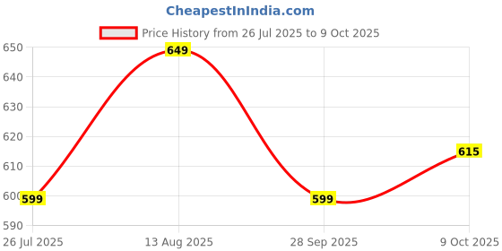 amazon.in Purifit Neon Tap Extender for Kitchen & Home Sink | 3 Flow Modes | 720° Rotation | Saves Up to 80% Water Price History Graph from 26 Jul 2025 to 9 Oct 2025