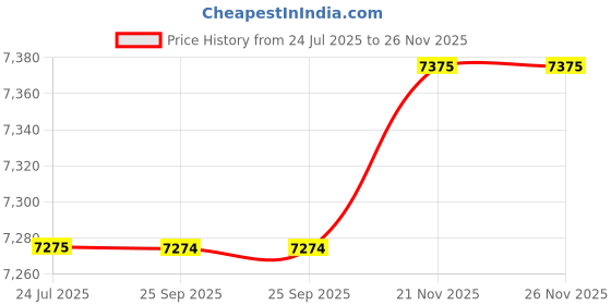 amazon.in american tourister Purimax 67 CM Check-in Suitcase with TSA Lock & 8 Wheels Hard Polycarbonate/Trolley Bag for Holiday/Travel Bag for Holiday/Travel Bag with Double Spinner Wheels for Unisex- Blue american tourister Price History Graph from 24 Jul 2025 to 26 Nov 2025