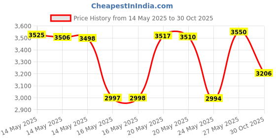 amazon.in Purina Friskies Party Mix Favorites Crunch Flavour 20-Oz Canister Price History Graph from 14 May 2025 to 30 Oct 2025