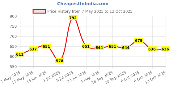 amazon.in PURINA SUPERCOAT Puppy Dry Dog Food, Up to 12 Months, with Chicken, Smartblend Precise Nutrition for Whole Body Health, No Artificial Colours & Flavours, 2.5 kg Price History Graph from 7 May 2025 to 13 Oct 2025