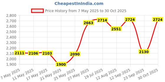 amazon.in Puritan's Pride DHEA 25 mg-100 Tablets Price History Graph from 7 May 2025 to 30 Oct 2025