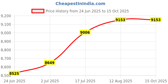 amazon.in Puritan's Pride Double Strength Glucosamine, Chondroitin & MSM Joint Soother-240 Capsules Price History Graph from 24 Jun 2025 to 15 Oct 2025