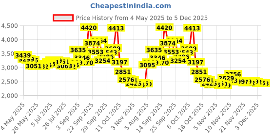 amazon.in Puritan's Pride Hydrolyzed Collagen 1000 mg, 180 Caplets Price History Graph from 4 May 2025 to 3 Dec 2025